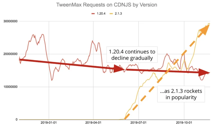 JavaScript Libraries Are Almost Never Updated Once Installed Meta Image