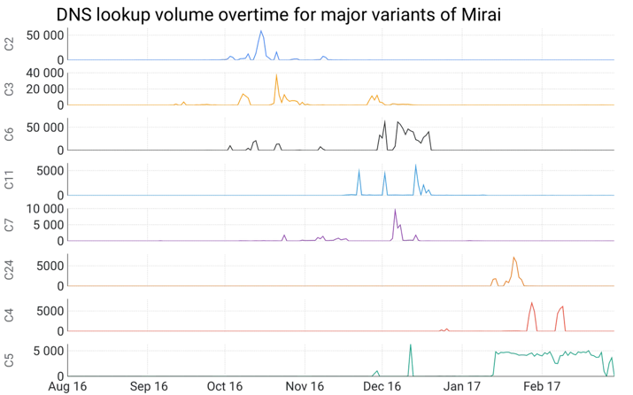 Inside the infamous Mirai IoT Botnet: A Retrospective Analysis Embedded Image - xX1wwt