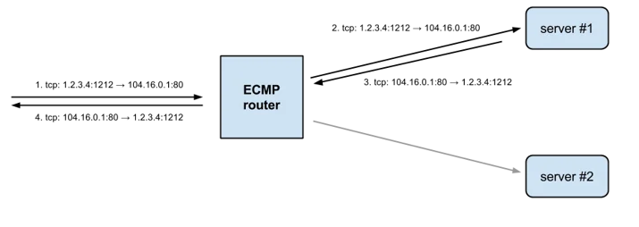 ECMP hashing for tcp