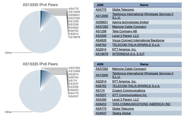 August 30th 2020: Analysis of CenturyLink/Level(3) outage Embedded Image - NuNO3n