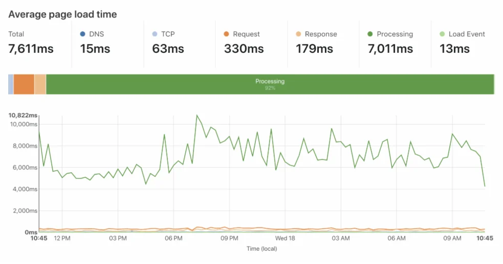 Inside the Web Browser’s Performance API
