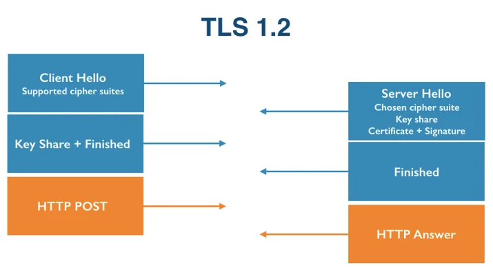 TLS 1.3 is going to save us all, and other reasons why IoT is still insecure Embedded Image - VlAtRW