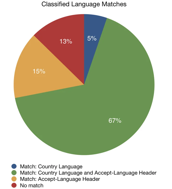 Using data science and machine learning for improved customer support Embedded Image - osHjOk