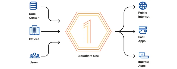 Introducing Cloudflare One Embedded Image - 2g3kPZ