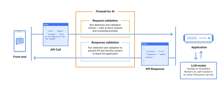 Firewall for AI internal architecture