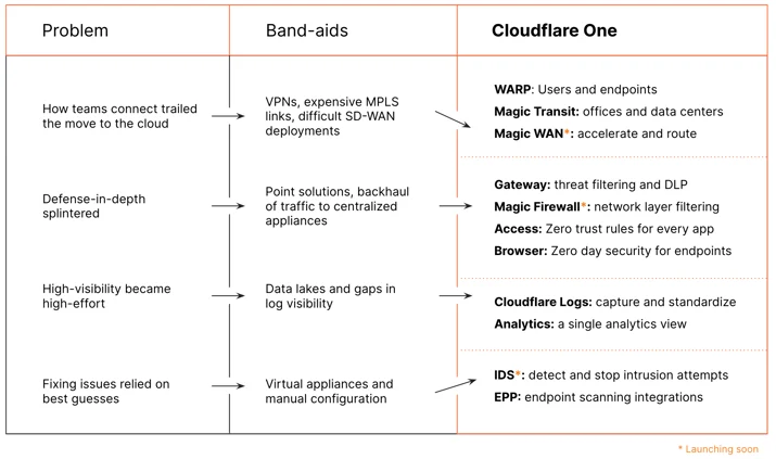 Introducing Cloudflare One Embedded Image - TWJv7b