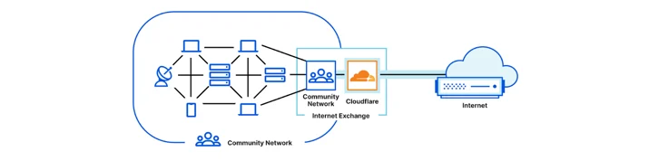 Colocation Community Network