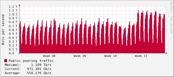 On the shoulders of giants: recent changes in Internet traffic Embedded Image - 7kfffe