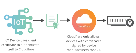 Introducing TLS with Client Authentication
