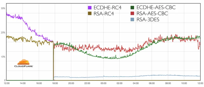 Killing RC4: The Long Goodbye Embedded Image - jyg8FN