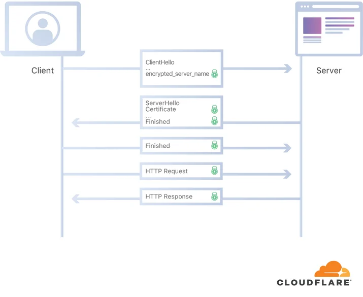Encrypt it or lose it: how encrypted SNI works Embedded Image - 5uf7Ym