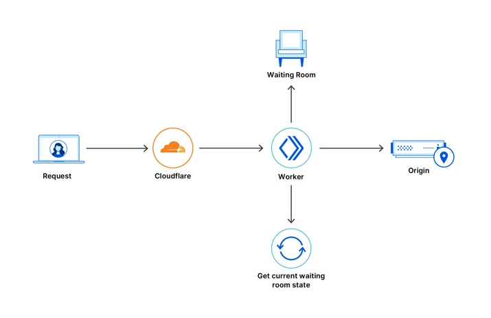 Cloudflare Waiting Room Embedded Image - noYjnT