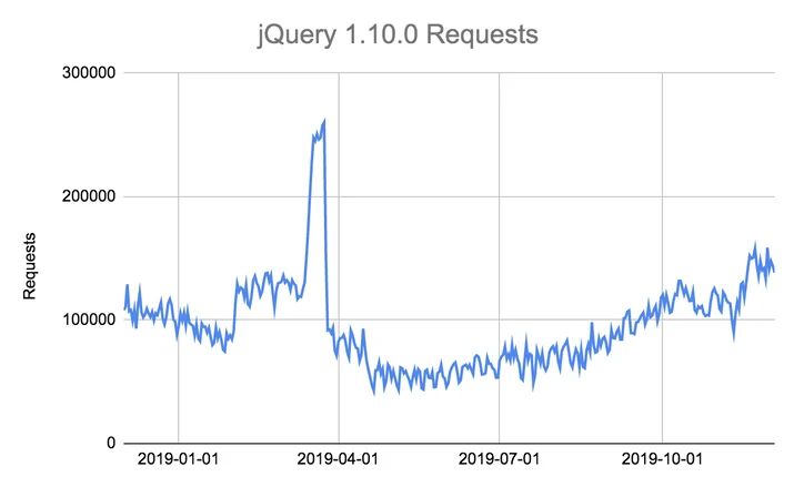 JavaScript Libraries Are Almost Never Updated Once Installed Embedded Image - grILcr