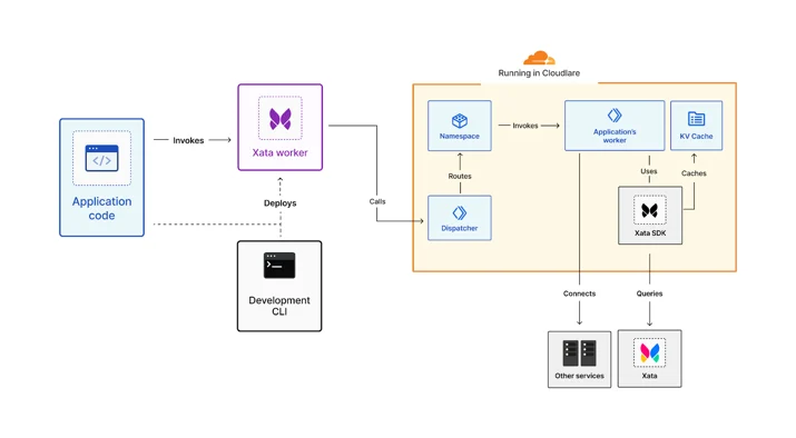 A diagram featuring Xata worker workflow with Cloudflare