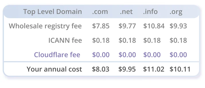 Introducing Cloudflare Registrar: Domain Registration You Can Love Embedded Image - ZjSOZv