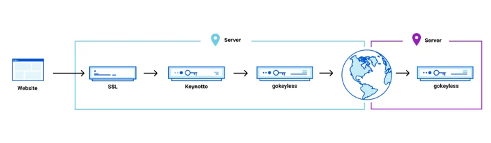 Diagram of the life of a gokeyless request.