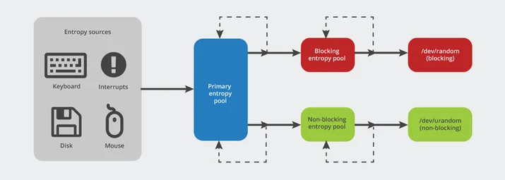 Ensuring Randomness with Linux's Random Number Generator Embedded Image - Ee62hR