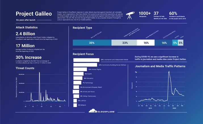 Project Galileo’s 6th year Anniversary: The Impact of COVID-19 on the most vulnerable groups on the Internet Embedded Image - bibQxK