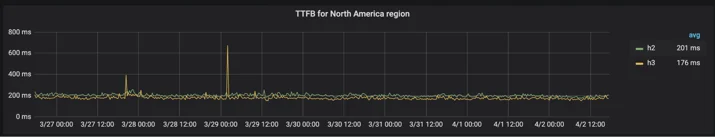 Comparing HTTP/3 vs. HTTP/2 Performance Embedded Image - e7hy6y