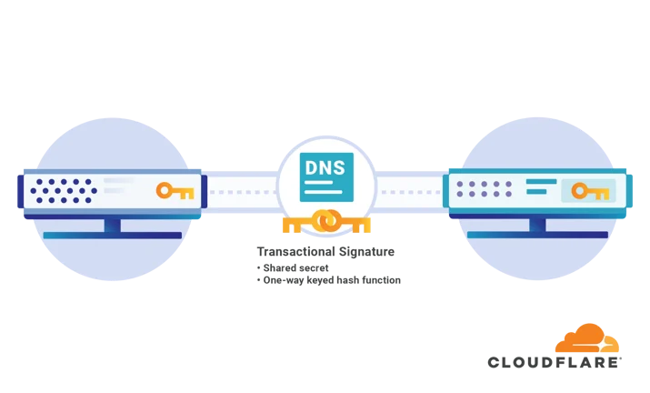 Secondary DNS — A faster, more resilient way to serve your DNS records Embedded Image - lx0V8T