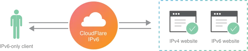 Less Is More - Why The IPv6 Switch Is Missing