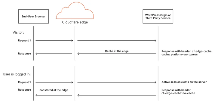 Building Automatic Platform Optimization for WordPress using Cloudflare Workers Embedded Image - Go7GDa