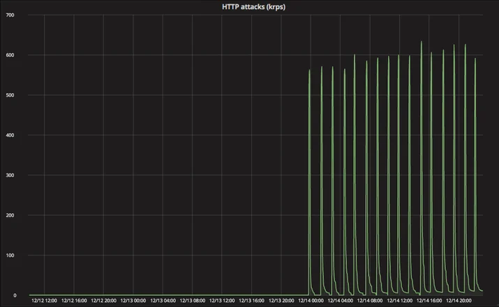The Porcupine Attack: investigating millions of junk requests Embedded Image - eK6UV5