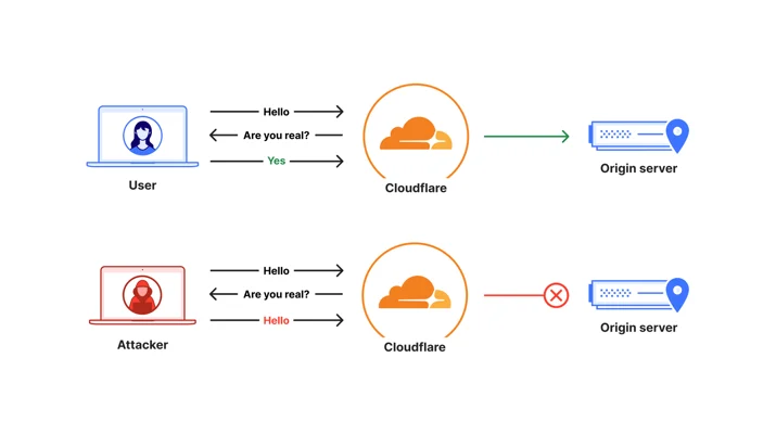 An illustration of a replay attack mitigated by a “challenge” mechanism. A real user can pass the challenge while an attacker fails the challenge.