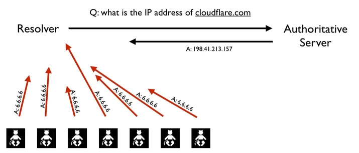 DNSSEC: An Introduction Embedded Image - 1PtBgv