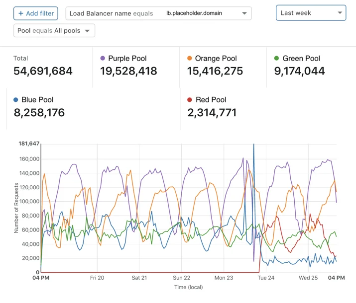 Introducing Load Balancing Analytics Embedded Image - UzXWaG