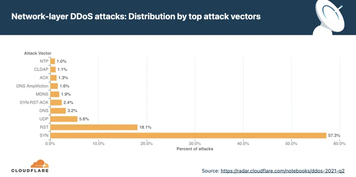 The chart above shows the distribution of network-layer DDoS attacks in 2021 Q2.