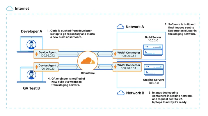 Diagram showing Cloudflare’s software connectors (on-ramps) securing DevOps workflows involving bidirectional traffic between developers and servers.