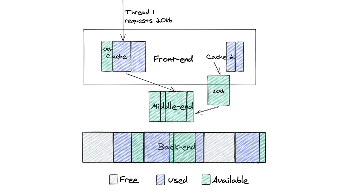 The effect of switching to TCMalloc on RocksDB memory use