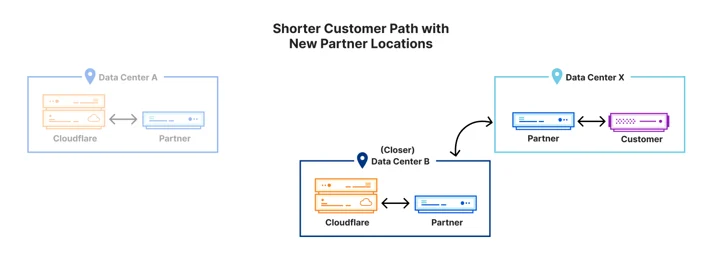 Shorter Customer Path with New Partner Locations