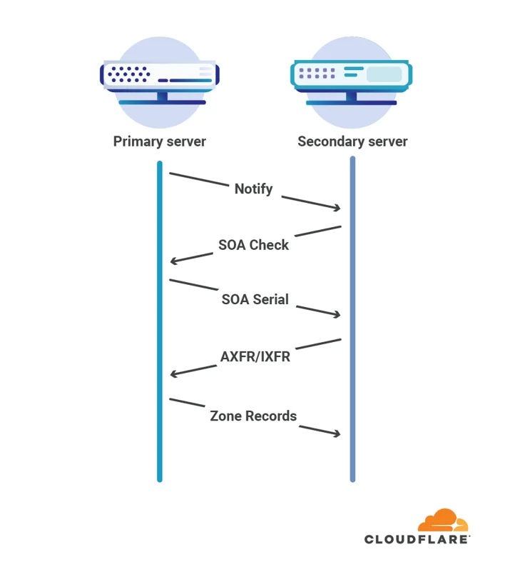 Secondary DNS — A faster, more resilient way to serve your DNS records Embedded Image - Psy1Yj