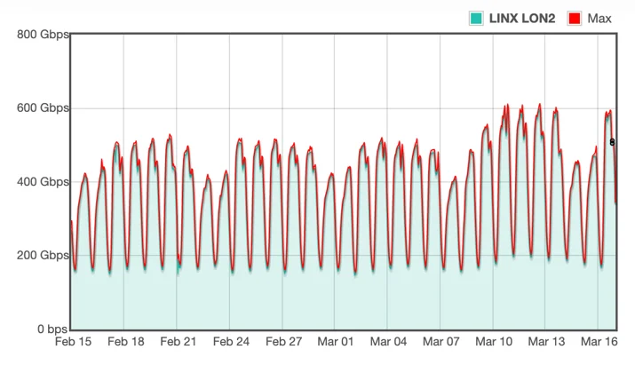 On the shoulders of giants: recent changes in Internet traffic Embedded Image - vt6Xoz