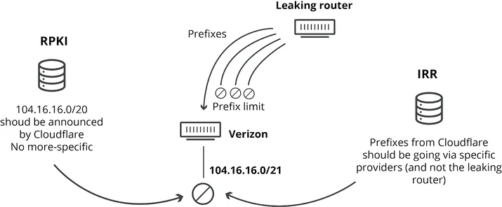 How Verizon and a BGP Optimizer Knocked Large Parts of the Internet Offline Today Embedded Image - pNqvfN