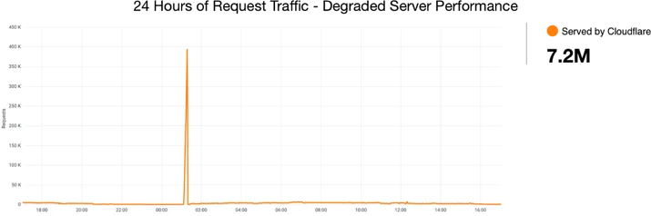 Explaining Cloudflare's ABR Analytics Embedded Image - GDlIAl