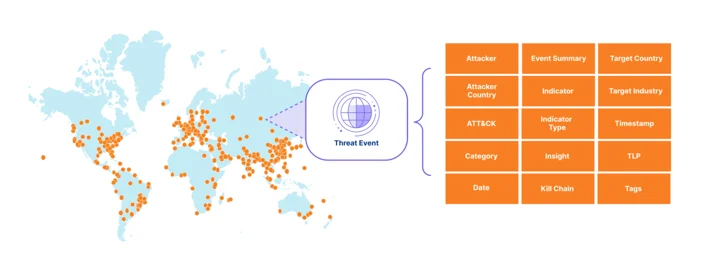 Cloudflare’s traffic is used to detect threat events occurring across the Internet. Each event contains valuable contextual information that is provided in the threat events platform.