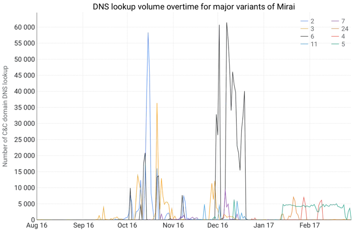 Inside the infamous Mirai IoT Botnet: A Retrospective Analysis Embedded Image - MVCK5l