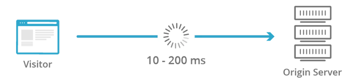 Cloud Access Time