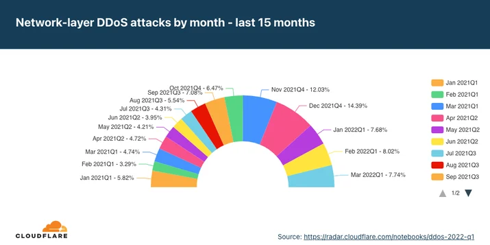 Graph of the distribution of network-layer DDoS attacks in the past 12 months