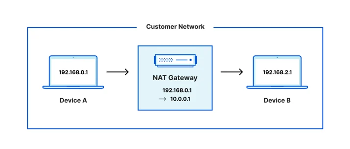 Private NAT translates IPs into a different private range so that devices with overlapping IP space can communicate with each other.