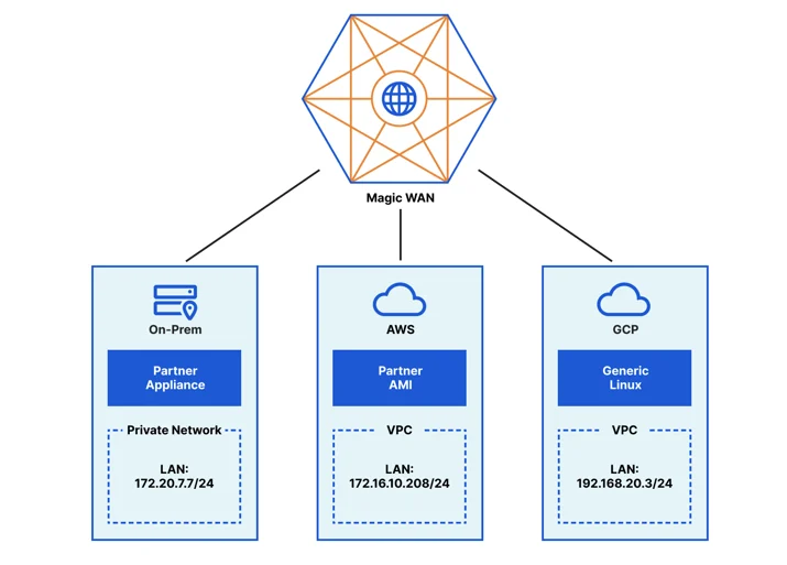 3 private networks, using a mixture of a partner hardware appliance, a partner virtual AMI, and a generic Linux router connected to Cloudflare Magic WAN via the nearest Cloudflare data center.