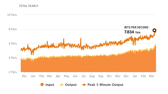 On the shoulders of giants: recent changes in Internet traffic Embedded Image - Uy9FAI