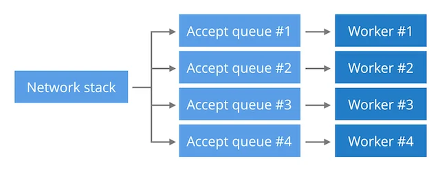 Why does one NGINX worker take all the load? Embedded Image - XaITom