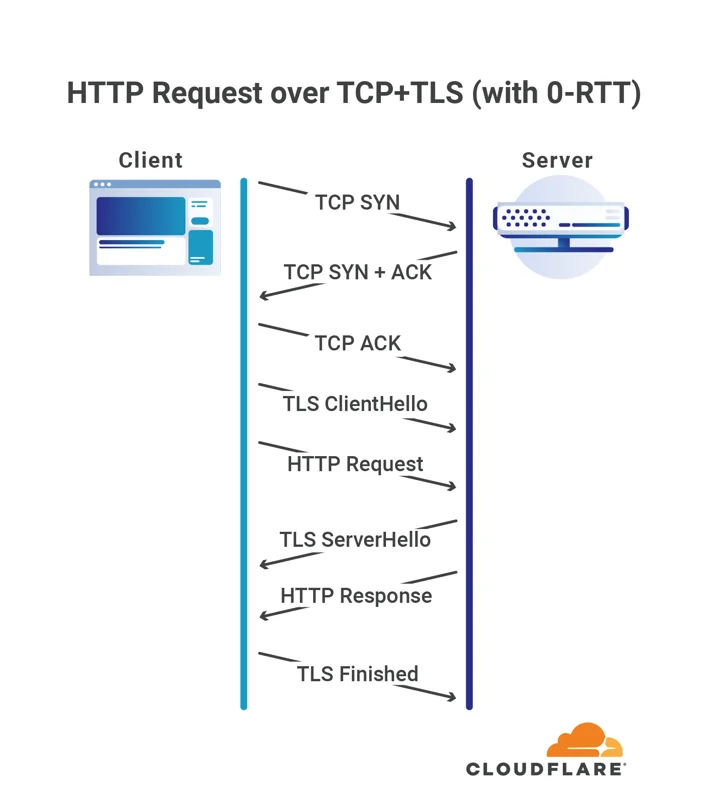 Even faster connection establishment with QUIC 0-RTT resumption Embedded Image - ldcDAs