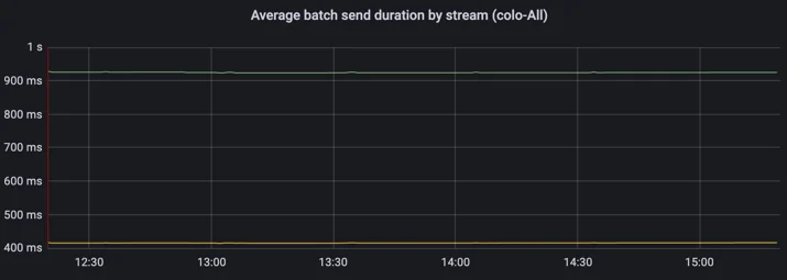 Graph comparing the average batch send duration of post-quantum (orange) and non-post-quantum streams (green).