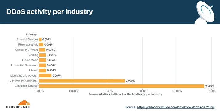 Chart of industry data about DDoS attacks