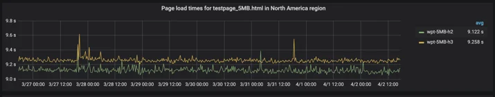 Comparing HTTP/3 vs. HTTP/2 Performance Embedded Image - WaxLRM